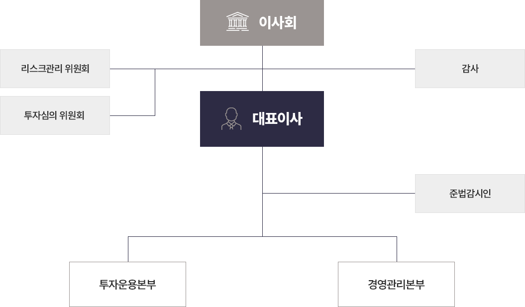 조직도